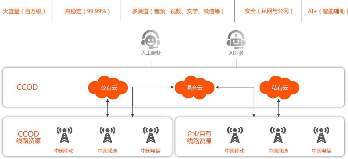 移动联通电信大数据获客系统